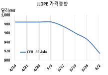 LLDPE, 900달러 붕괴 임박했다!