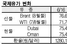 국제유가, 긴축정책 압박으로 하락