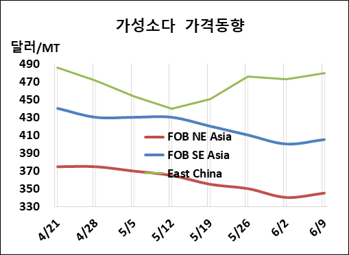 가성소다, 일제히 상승세 전환…