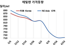 에틸렌, 여천NCC가 살려냈다!