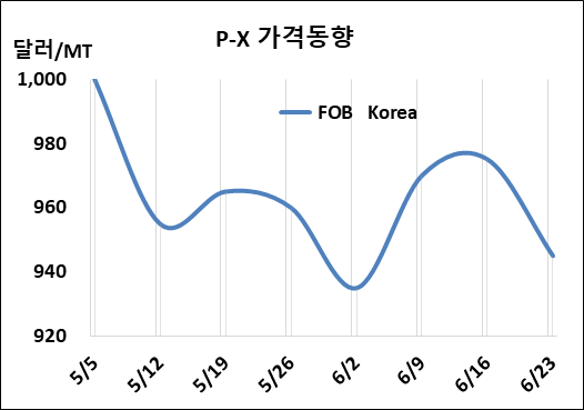 P-X, 900달러 중반에서 “허우적”