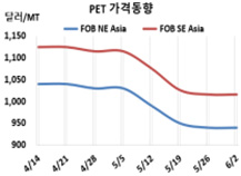 PET, 성수기에도 상승여력 “상실”