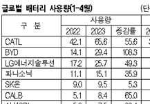 K-배터리, 중국에 완전히 밀려났다!