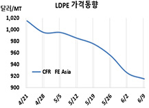 LDPE, 중국기업 강공으로 “눈치”
