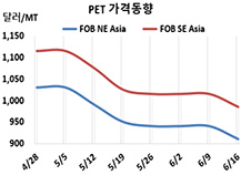 PET, 성수기에도 살아나지 않고…