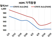 HDPE, 중국 회복세를 고대하며…