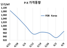 P-X, 업‧다운스트림 강세 “반등”