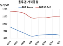 톨루엔, 벤젠과 함께 800달러를…