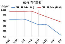 HDPE, 중동 항복으로 폭락했다!