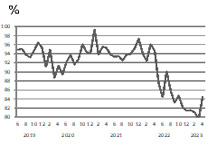 일본, 에틸렌 가동률 상승했으나…