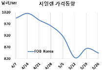 M-X, 용제·아이소머 동시 “하락”