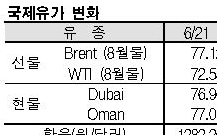 국제유가, 74달러 초반으로 급등