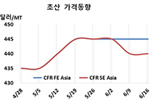 초산, 메탄올 약세에도 “기세등등”