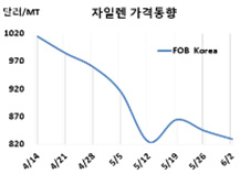 M-X, 아이소머 그레이드 “침체”