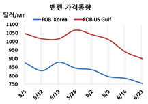 벤젠, 나프타 폭락으로 추락한다!