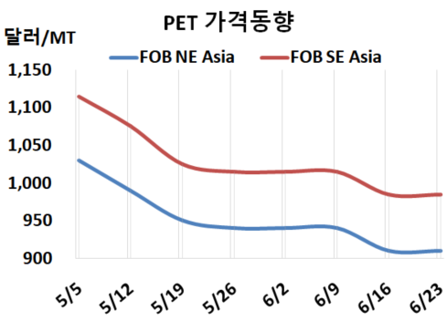 PET, 무더위에 더위를 먹었나…