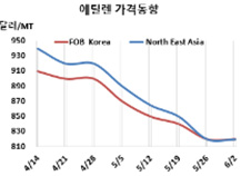 에틸렌, 가동률 감축으로 “주춤”