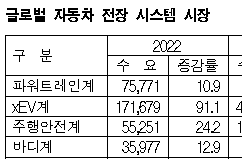 자동차, 글로벌 전장 시장 급성장