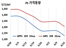 PS, 폭락세 재연하며 추락했다!