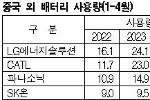 LG에너지, CATL 역전 “주의보”