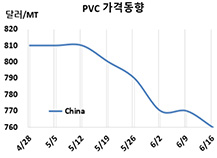 PVC, 중국이 바닥행진 주도한다!
