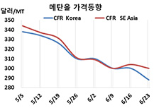 메탄올, 추락을 멈출 수가 없다!