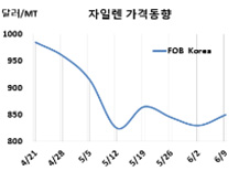 M-X, 용제‧아이소머 동시 “상승”