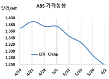 ABS, 2023년 최저치로 추락했다!