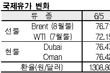 국제유가, 71달러 후반으로 폭락
