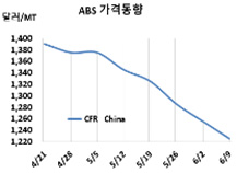ABS, 1200달러 붕괴 머지않다!