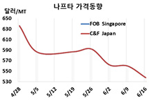 나프타, 500달러 초반으로 “폭락”