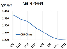 ABS, 중국 폭등에도 꿈쩍 않는다!