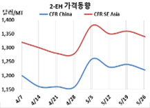 옥소, 초강세 후유증으로 “하락”