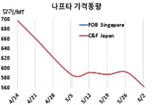 나프타, 올레핀 침체로 추락했다!