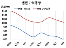 벤젠, 결국 800달러가 무너졌다!