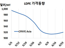 LDPE, 중국기업 인상작전 통했다!