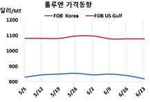 톨루엔, 벤젠 약세로 내리막길…