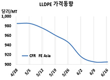 LLDPE, 정기보수가 하락 막았다!