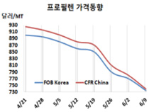 프로필렌, 700달러 붕괴 “위기”