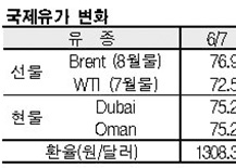 국제유가, 73달러 초반으로 하락