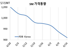 SM, 미국 폭락세에 긴장한다!
