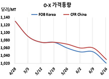O-X, 초강세가 와르르 무너지고…