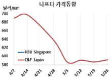 나프타, 국제유가 상승으로 반등