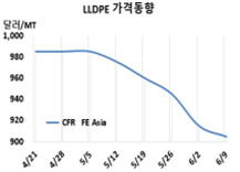LLDPE, 미국·중동 인하 “경쟁” 