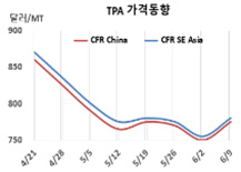 PTA, 중국 재가동에도 상승 전환