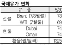 국제유가, 경기둔화 우려로 하락