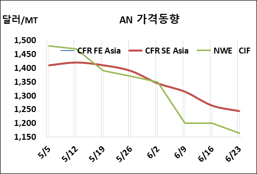 AN, 가동중단에도 바닥으로…