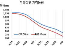 부타디엔, 낭떠러지로 추락한다!