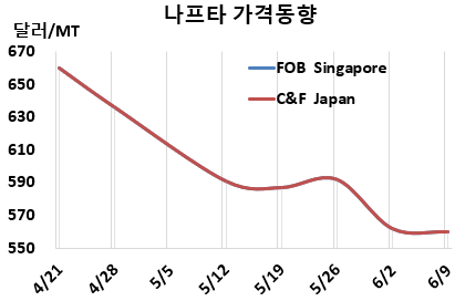 나프타, 500달러대 중반 허우적…