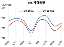 PTA, 가동률 조정으로 “연명”